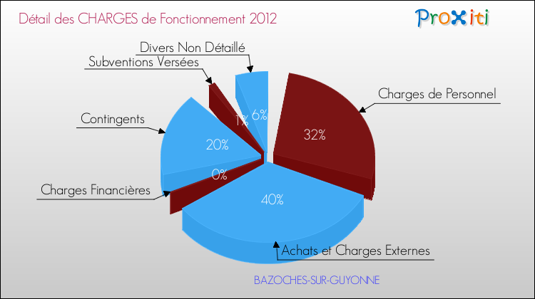 Décomposition des Charges de Fonctionnement 2012 de la commune de BAZOCHES-SUR-GUYONNE Charges de Fonctionnement 2012 pour la commune de BAZOCHES-SUR-GUYONNE