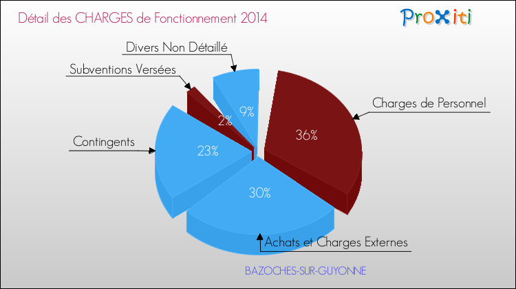 Décomposition des Charges de Fonctionnement 2014 de la commune de BAZOCHES-SUR-GUYONNE Charges de Fonctionnement 2014 pour la commune de BAZOCHES-SUR-GUYONNE