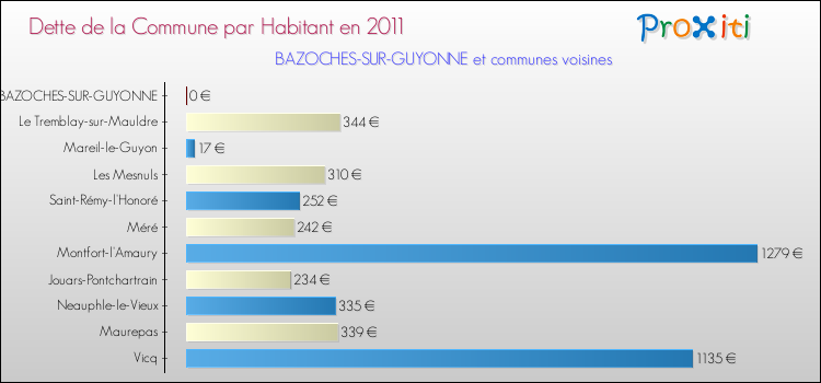 Dette par habitant de la commune en 2011 pour BAZOCHES-SUR-GUYONNE et les communes proches Comparaison de la dette par habitant de la commune en 2011 pour BAZOCHES-SUR-GUYONNE et les communes voisines