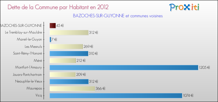 Dette par habitant de la commune en 2012 pour BAZOCHES-SUR-GUYONNE et les communes proches Comparaison de la dette par habitant de la commune en 2012 pour BAZOCHES-SUR-GUYONNE et les communes voisines