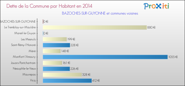 Dette par habitant de la commune en 2014 pour BAZOCHES-SUR-GUYONNE et les communes proches Comparaison de la dette par habitant de la commune en 2014 pour BAZOCHES-SUR-GUYONNE et les communes voisines