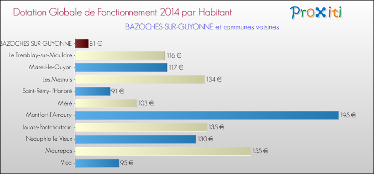 Montant des dotations globales de fonctionnement DGF par Habitant pour BAZOCHES-SUR-GUYONNE et les communes proches en 2014. Comparaison des des dotations globales de fonctionnement DGF par habitant pour BAZOCHES-SUR-GUYONNE et les communes voisines en 2014.