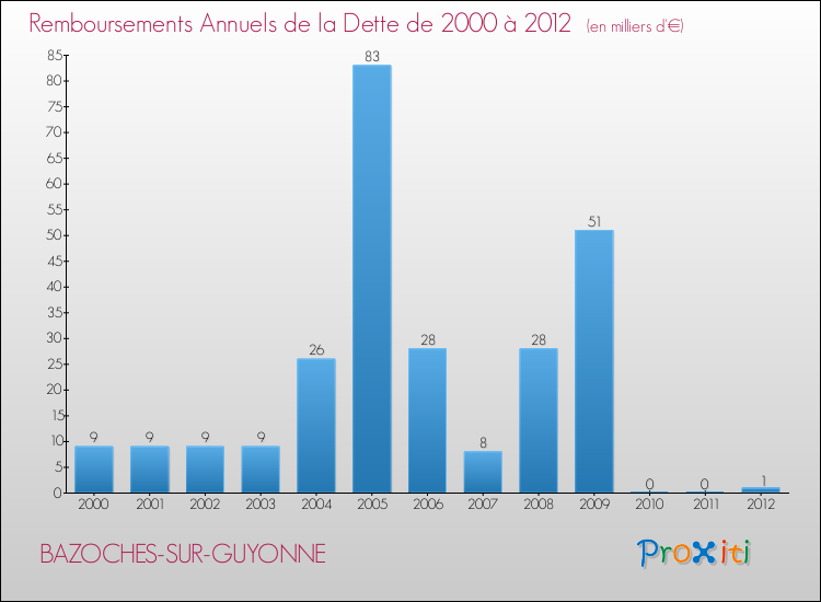Evolution de l'annuité de la dette pour la commune de BAZOCHES-SUR-GUYONNE de 2000 à 2012 Annuités de la dette pour BAZOCHES-SUR-GUYONNE de 2000 à 2012
