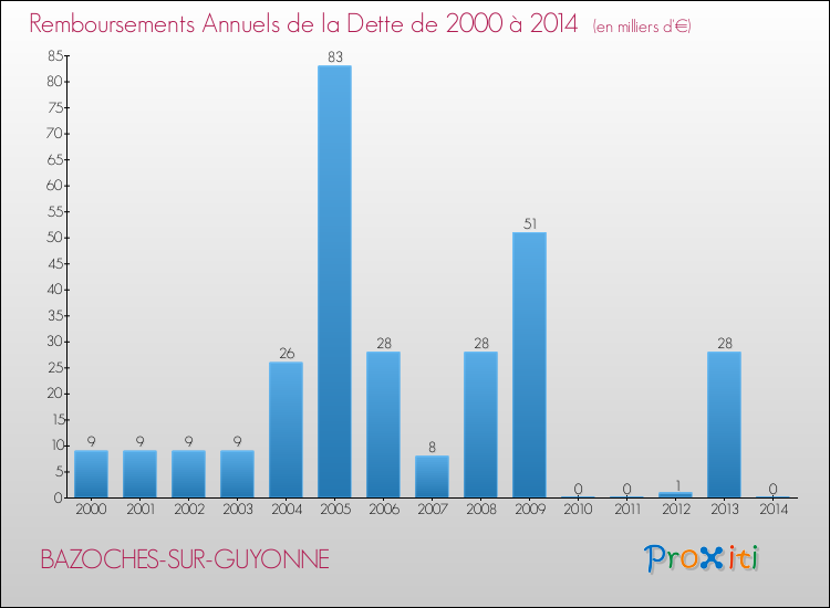 Evolution de l'annuité de la dette pour la commune de BAZOCHES-SUR-GUYONNE de 2000 à 2014 Annuités de la dette pour BAZOCHES-SUR-GUYONNE de 2000 à 2014