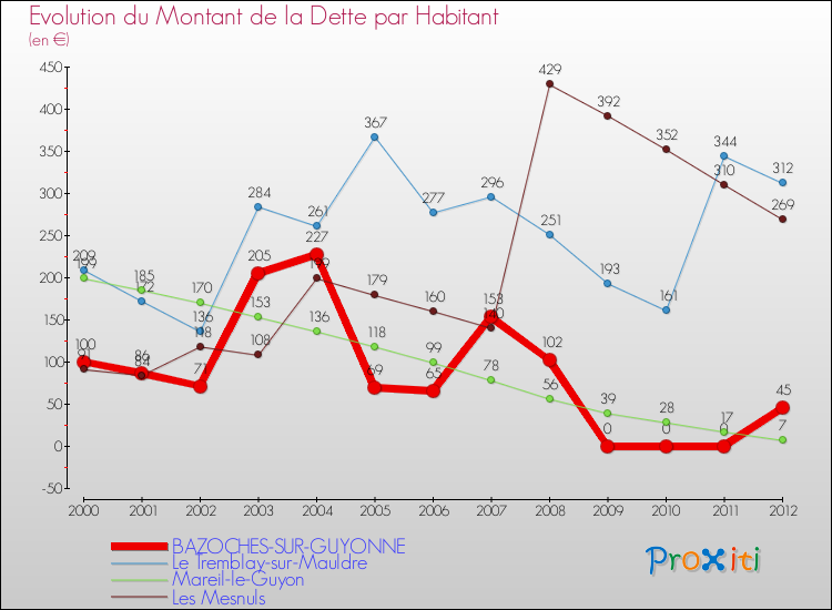 Evolution de la dette par habitant pour la commune de BAZOCHES-SUR-GUYONNE et les communes proches de 2000 à 2012 Comparaison de la dette par habitant pour BAZOCHES-SUR-GUYONNE et les communes voisines de 2000 à 2012