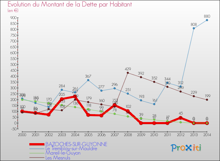 Evolution de la dette par habitant pour la commune de BAZOCHES-SUR-GUYONNE et les communes proches de 2000 à 2014 Comparaison de la dette par habitant pour BAZOCHES-SUR-GUYONNE et les communes voisines de 2000 à 2014