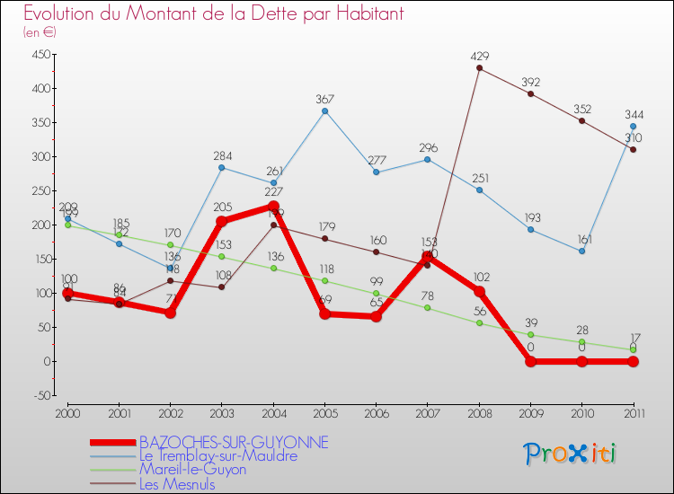 Evolution de la dette par habitant pour la commune de BAZOCHES-SUR-GUYONNE et les communes proches Comparaison de la dette par habitant pour BAZOCHES-SUR-GUYONNE et les communes voisines