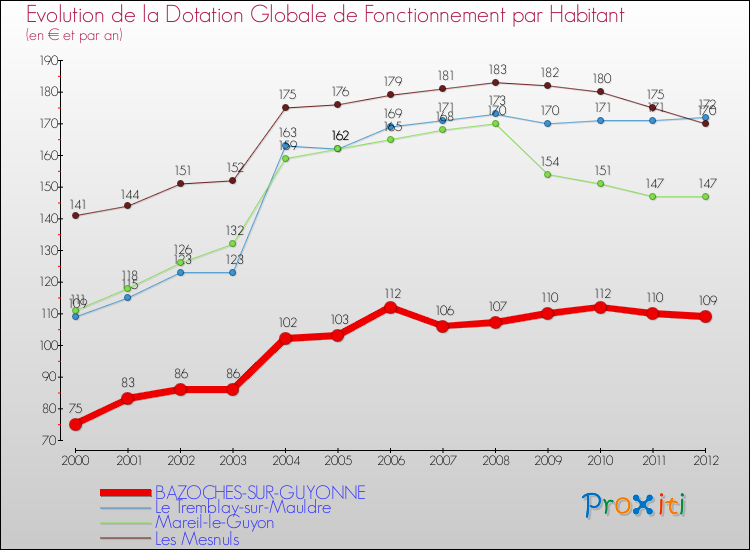 Evolution et montant de la dotation globale de fonctionnement par Habitant pour BAZOCHES-SUR-GUYONNE et les communes proches Comparaison des dotations globales de fonctionnement par habitant pour BAZOCHES-SUR-GUYONNE et les communes voisines