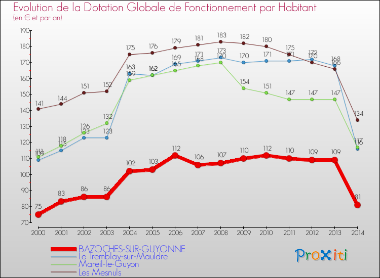 Evolution et montant de la dotation globale de fonctionnement par Habitant pour BAZOCHES-SUR-GUYONNE et les communes proches de 2000 à 2014. Comparaison des dotations globales de fonctionnement par habitant pour BAZOCHES-SUR-GUYONNE et les communes voisines de 2000 à 2014.