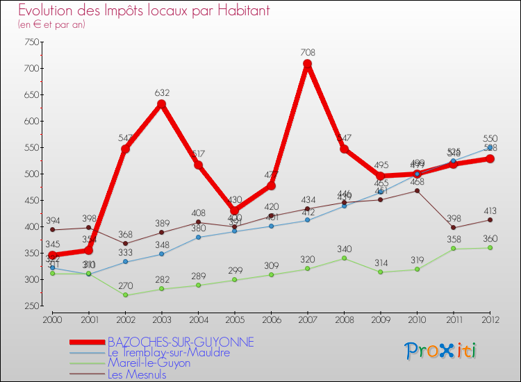 Evolution et montant des impôts locaux par Habitant pour BAZOCHES-SUR-GUYONNE et les communes proches Comparaison des impôts locaux par habitant pour BAZOCHES-SUR-GUYONNE et les communes voisines