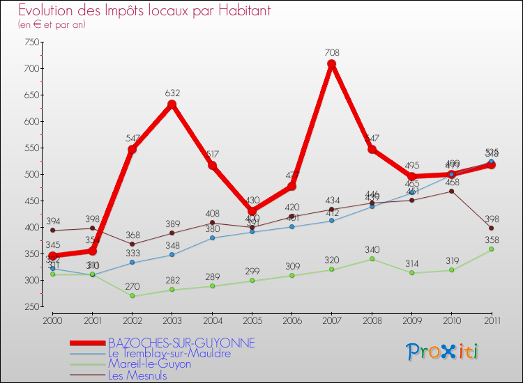Evolution et montant des impôts locaux par Habitant pour BAZOCHES-SUR-GUYONNE et les communes proches Comparaison des impôts locaux par habitant pour BAZOCHES-SUR-GUYONNE et les communes voisines