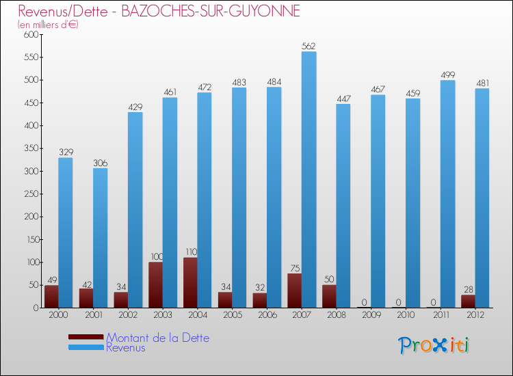 Evolution comparée de la dette et des revenus pour la commune de BAZOCHES-SUR-GUYONNE de 2000 à 2012 Comparaison de la dette et des revenus pour BAZOCHES-SUR-GUYONNE de 2000 à 2012