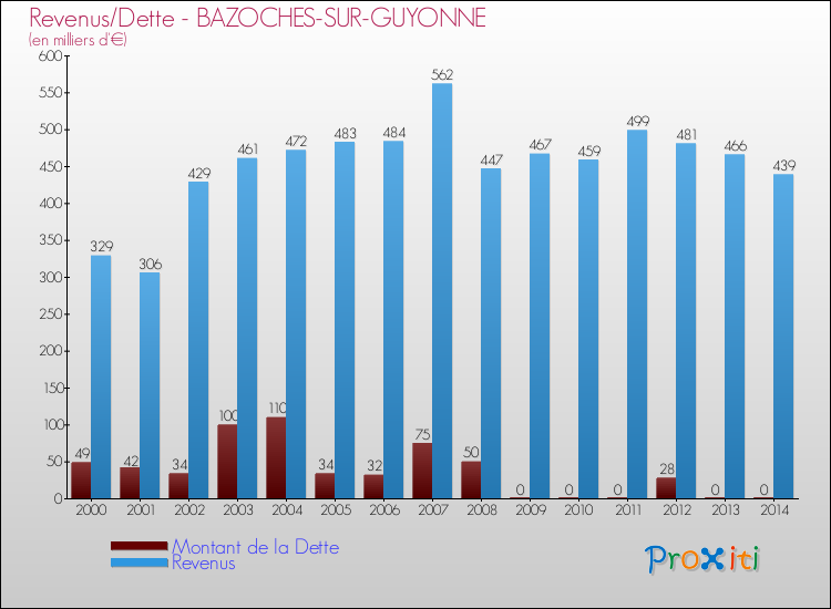 Evolution comparée de la dette et des revenus pour la commune de BAZOCHES-SUR-GUYONNE de 2000 à 2014 Comparaison de la dette et des revenus pour BAZOCHES-SUR-GUYONNE de 2000 à 2014