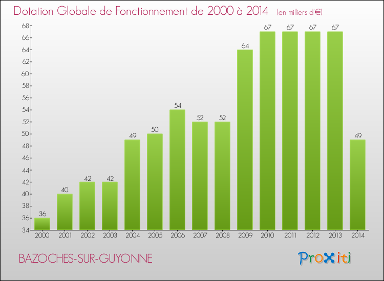 Evolution du montant de la Dotation Globale de Fonctionnement pour la commune de BAZOCHES-SUR-GUYONNE de 2000 à 2014 Evolution du montant de la Dotation Globale de Fonctionnement pour BAZOCHES-SUR-GUYONNE de 2000 à 2014