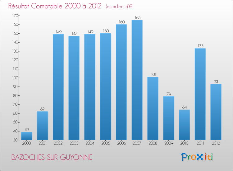 Evolution du résultat comptable pour la commune de BAZOCHES-SUR-GUYONNE de 2000 à 2012 Evolution du résultat comptable pour BAZOCHES-SUR-GUYONNE de 2000 à 2012