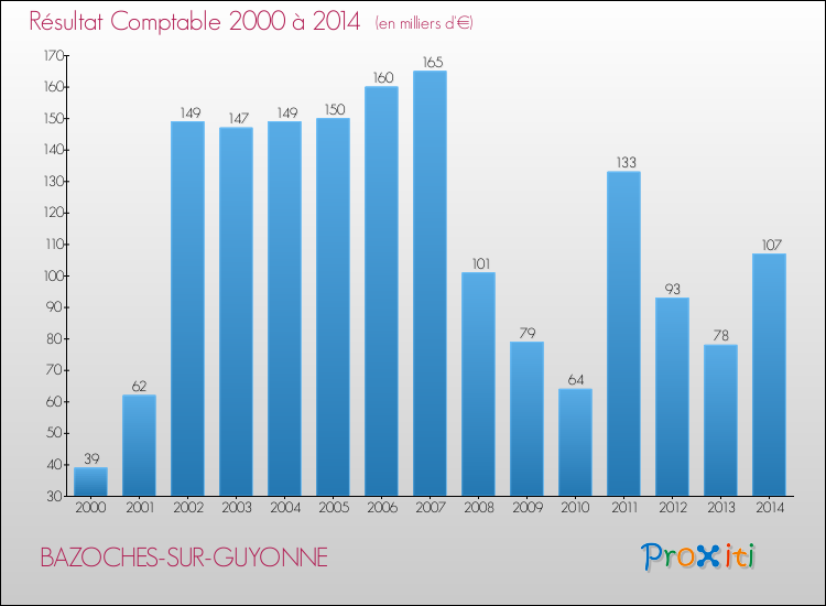 Evolution du résultat comptable pour la commune de BAZOCHES-SUR-GUYONNE de 2000 à 2014 Evolution du résultat comptable pour BAZOCHES-SUR-GUYONNE de 2000 à 2014