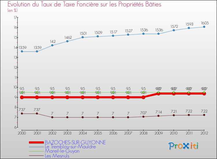Evolution du taux de la taxe foncière sur le bati pour BAZOCHES-SUR-GUYONNE et les communes proches de 2000 à 2012 Comparaison des taux de taxe foncière sur le bati pour BAZOCHES-SUR-GUYONNE et les communes voisines de 2000 à 2012