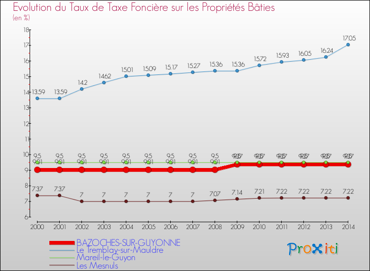Evolution du taux de la taxe foncière sur le bati pour BAZOCHES-SUR-GUYONNE et les communes proches de 2000 à 2014 Comparaison des taux de taxe foncière sur le bati pour BAZOCHES-SUR-GUYONNE et les communes voisines de 2000 à 2014