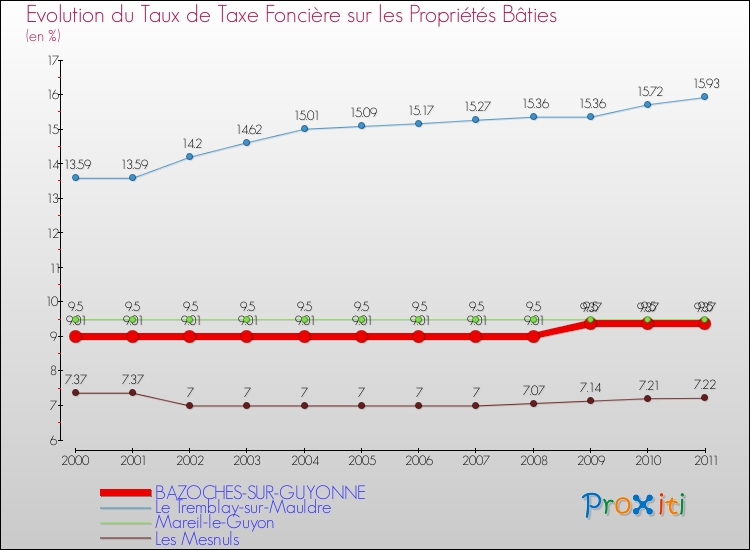 Evolution du taux de la taxe foncière sur le bati pour BAZOCHES-SUR-GUYONNE et les communes proches Comparaison des taux de taxe foncière sur le bati pour BAZOCHES-SUR-GUYONNE et les communes voisines