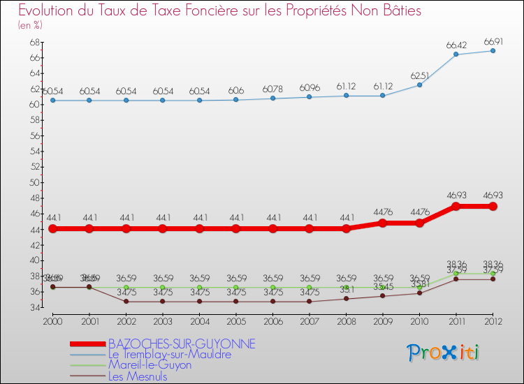 Evolution du taux de la taxe foncière sur les immeubles et terrains non batis pour BAZOCHES-SUR-GUYONNE et les communes proches de 2000 à 2012 Comparaison des taux de la taxe foncière sur les immeubles et terrains non batis pour BAZOCHES-SUR-GUYONNE et les communes voisines de 2000 à 2012