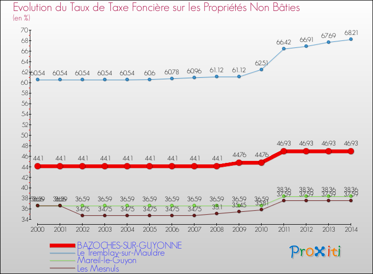 Evolution du taux de la taxe foncière sur les immeubles et terrains non batis pour BAZOCHES-SUR-GUYONNE et les communes proches de 2000 à 2014 Comparaison des taux de la taxe foncière sur les immeubles et terrains non batis pour BAZOCHES-SUR-GUYONNE et les communes voisines de 2000 à 2014