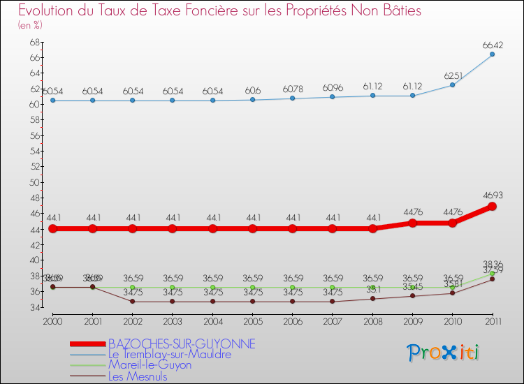 Evolution du taux de la taxe foncière sur les immeubles et terrains non batis pour BAZOCHES-SUR-GUYONNE et les communes proches Comparaison des taux de la taxe foncière sur les immeubles et terrains non batis pour BAZOCHES-SUR-GUYONNE et les communes voisines