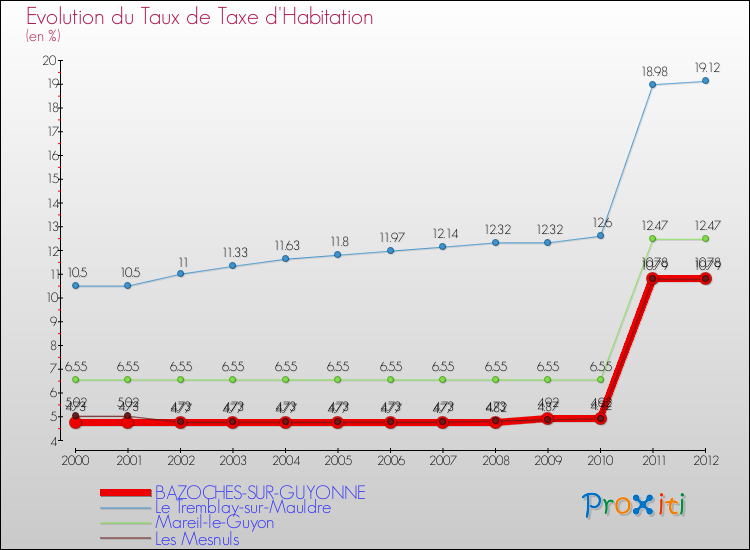 Evolution du taux de la taxe d'habitation pour BAZOCHES-SUR-GUYONNE et les communes proches Comparaison des taux de la taxe d'habitation pour BAZOCHES-SUR-GUYONNE et les communes voisines