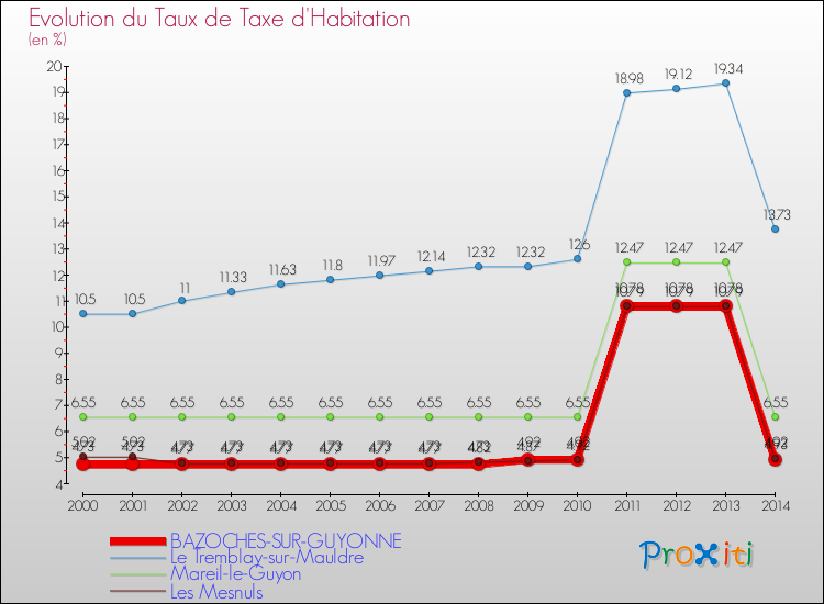 Evolution du taux de la taxe d'habitation pour BAZOCHES-SUR-GUYONNE et les communes proches de 2000 à 2014 Comparaison des taux de la taxe d'habitation pour BAZOCHES-SUR-GUYONNE et les communes voisines de 2000 à 2014