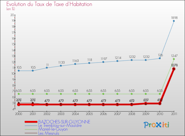 Evolution du taux de la taxe d'habitation pour BAZOCHES-SUR-GUYONNE et les communes proches Comparaison des taux de la taxe d'habitation pour BAZOCHES-SUR-GUYONNE et les communes voisines