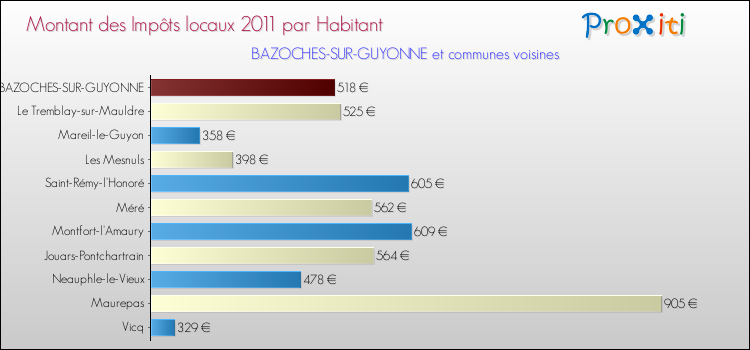 Montant des impôts locaux par Habitant pour BAZOCHES-SUR-GUYONNE et les communes proches Comparaison des impôts locaux par habitant pour BAZOCHES-SUR-GUYONNE et les communes voisines