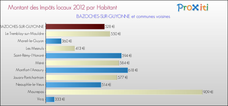 Montant des impôts locaux par Habitant pour BAZOCHES-SUR-GUYONNE et les communes proches Comparaison des impôts locaux par habitant pour BAZOCHES-SUR-GUYONNE et les communes voisines