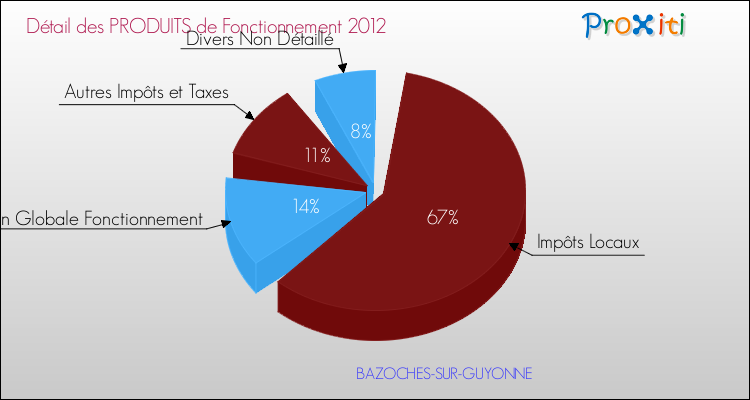 Décomposition du Budget de Fonctionnement 2012 de la commune de BAZOCHES-SUR-GUYONNE Budget de Fonctionnement 2012 pour la commune de BAZOCHES-SUR-GUYONNE
