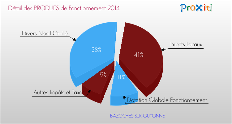 Décomposition du Budget de Fonctionnement 2014 de la commune de BAZOCHES-SUR-GUYONNE Budget de Fonctionnement 2014 pour la commune de BAZOCHES-SUR-GUYONNE
