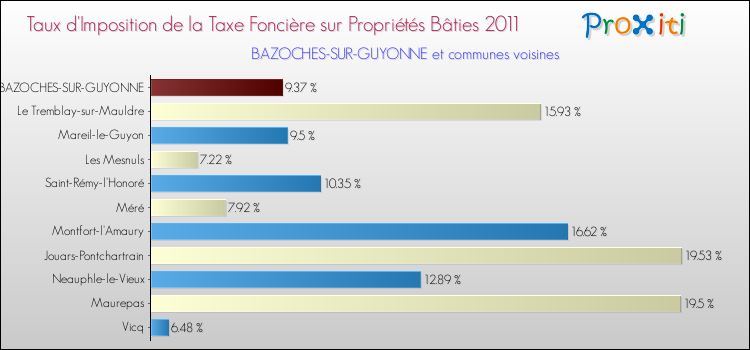 Taux d'imposition de la taxe foncière sur le bati 2011 pour BAZOCHES-SUR-GUYONNE et les communes proches Comparaison des taux d'imposition de la taxe foncière sur le bati 2011 pour BAZOCHES-SUR-GUYONNE et les communes voisines