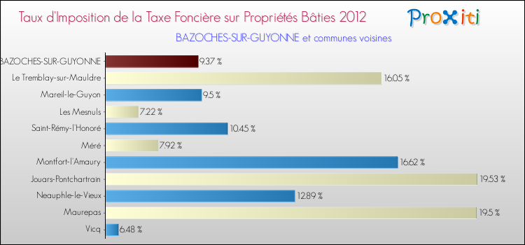 Taux d'imposition de la taxe foncière sur le bati 2012 pour BAZOCHES-SUR-GUYONNE et les communes proches Comparaison des taux d'imposition de la taxe foncière sur le bati 2012 pour BAZOCHES-SUR-GUYONNE et les communes voisines
