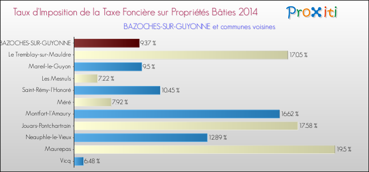 Taux d'imposition de la taxe foncière sur le bati 2014 pour BAZOCHES-SUR-GUYONNE et les communes proches Comparaison des taux d'imposition de la taxe foncière sur le bati 2014 pour BAZOCHES-SUR-GUYONNE et les communes voisines