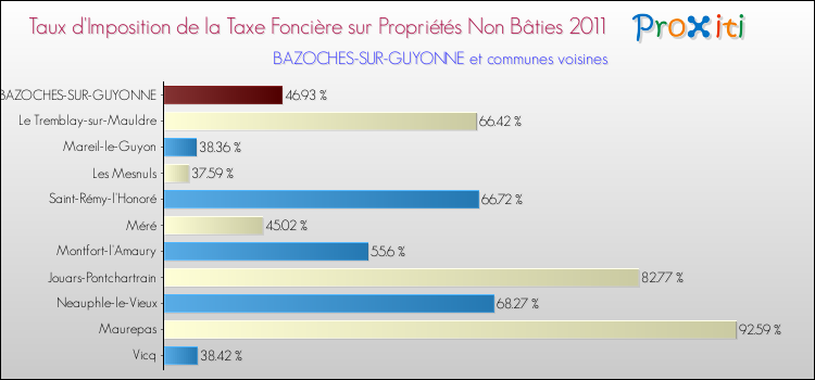 Taux d'imposition de la taxe foncière sur les immeubles et terrains non batis 2011 pour BAZOCHES-SUR-GUYONNE et les communes proches Comparaison des taux d'imposition de la taxe foncière sur les immeubles et terrains non batis 2011 pour BAZOCHES-SUR-GUYONNE et les communes voisines