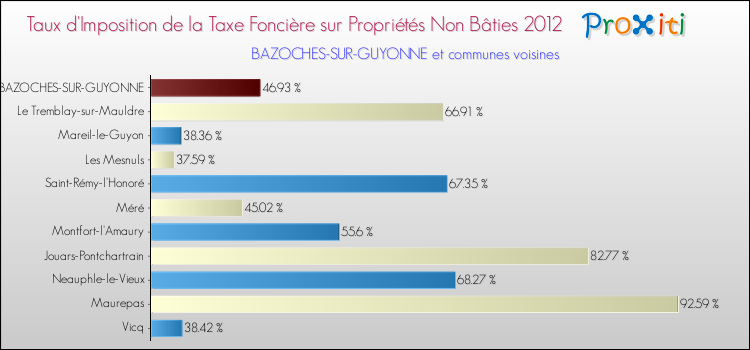 Taux d'imposition de la taxe foncière sur les immeubles et terrains non batis 2012 pour BAZOCHES-SUR-GUYONNE et les communes proches Comparaison des taux d'imposition de la taxe foncière sur les immeubles et terrains non batis 2012 pour BAZOCHES-SUR-GUYONNE et les communes voisines