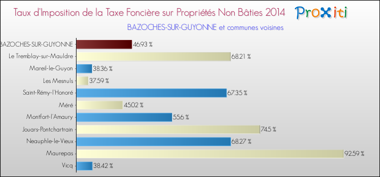 Taux d'imposition de la taxe foncière sur les immeubles et terrains non batis 2014 pour BAZOCHES-SUR-GUYONNE et les communes proches Comparaison des taux d'imposition de la taxe foncière sur les immeubles et terrains non batis 2014 pour BAZOCHES-SUR-GUYONNE et les communes voisines