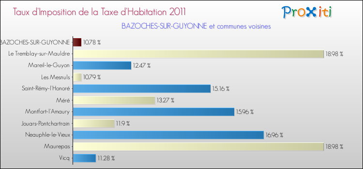 Taux d'imposition de la taxe d'habitation 2011 pour BAZOCHES-SUR-GUYONNE et les communes proches Comparaison des taux d'imposition de la taxe d'habitation 2011 pour BAZOCHES-SUR-GUYONNE et les communes voisines
