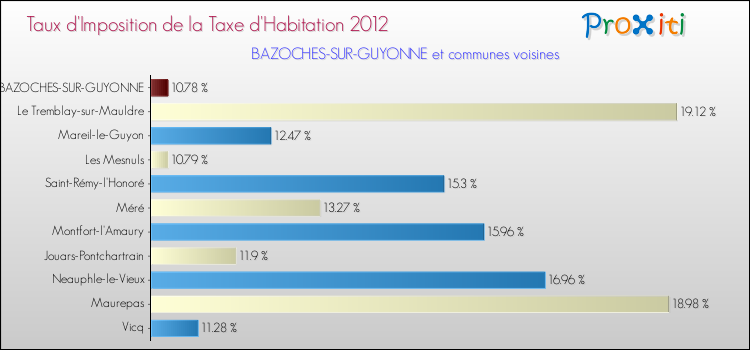 Taux d'imposition de la taxe d'habitation 2012 pour BAZOCHES-SUR-GUYONNE et les communes proches Comparaison des taux d'imposition de la taxe d'habitation 2012 pour BAZOCHES-SUR-GUYONNE et les communes voisines