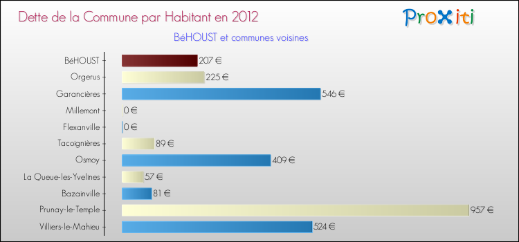 Dette par habitant de la commune en 2012 pour BéHOUST et les communes proches Comparaison de la dette par habitant de la commune en 2012 pour BéHOUST et les communes voisines