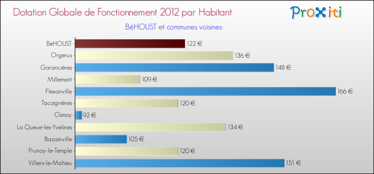 Montant des dotations globales de fonctionnement DGF par Habitant pour BéHOUST et les communes proches Comparaison des des dotations globales de fonctionnement DGF par habitant pour BéHOUST et les communes voisines