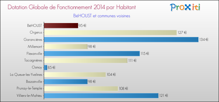 Montant des dotations globales de fonctionnement DGF par Habitant pour BéHOUST et les communes proches en 2014. Comparaison des des dotations globales de fonctionnement DGF par habitant pour BéHOUST et les communes voisines en 2014.