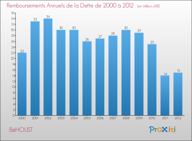 Evolution de l'annuité de la dette pour la commune de BéHOUST de 2000 à 2012 Annuités de la dette pour BéHOUST de 2000 à 2012