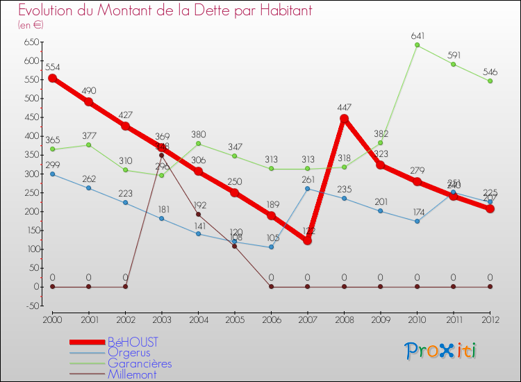 Evolution de la dette par habitant pour la commune de BéHOUST et les communes proches de 2000 à 2012 Comparaison de la dette par habitant pour BéHOUST et les communes voisines de 2000 à 2012