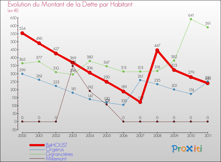Evolution de la dette par habitant pour la commune de BéHOUST et les communes proches Comparaison de la dette par habitant pour BéHOUST et les communes voisines