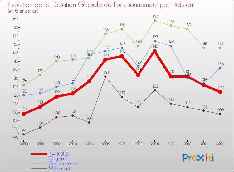 Evolution et montant de la dotation globale de fonctionnement par Habitant pour BéHOUST et les communes proches Comparaison des dotations globales de fonctionnement par habitant pour BéHOUST et les communes voisines
