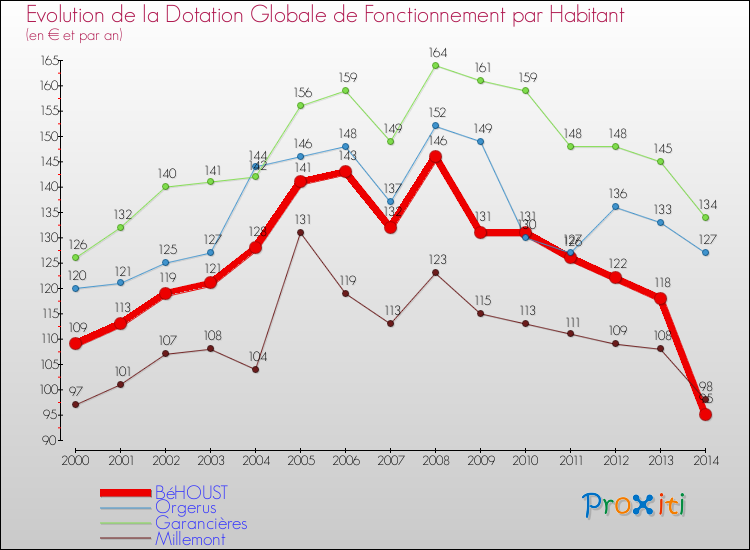 Evolution et montant de la dotation globale de fonctionnement par Habitant pour BéHOUST et les communes proches de 2000 à 2014. Comparaison des dotations globales de fonctionnement par habitant pour BéHOUST et les communes voisines de 2000 à 2014.