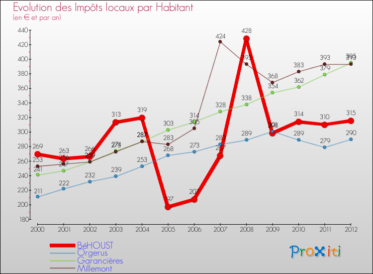 Evolution et montant des impôts locaux par Habitant pour BéHOUST et les communes proches Comparaison des impôts locaux par habitant pour BéHOUST et les communes voisines